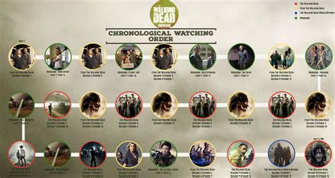 Chronological Timeline Infographic : r/thewalkingdead