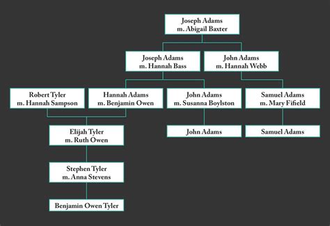 president john adams family tree - Blake Marble