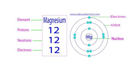 Protons, Neutrons, Electrons for Magnesium (Mg, Mg2+)