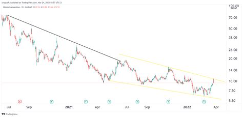 Nikola stock price forecast after hitting an important resistance