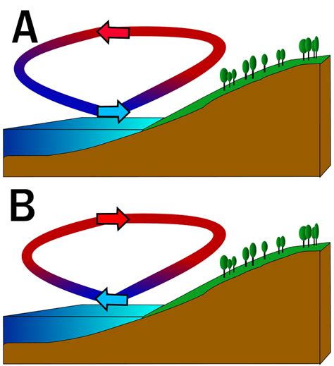 Qué es, cómo y cuándo se forma la brisa marina | Meteorología en Red