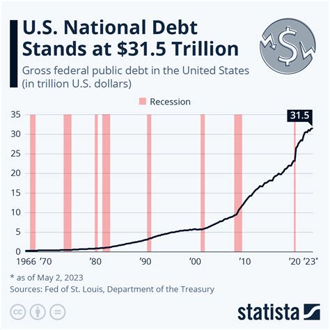 Chart: U.S. National Debt Stands at $31.5 Trillion | Statista