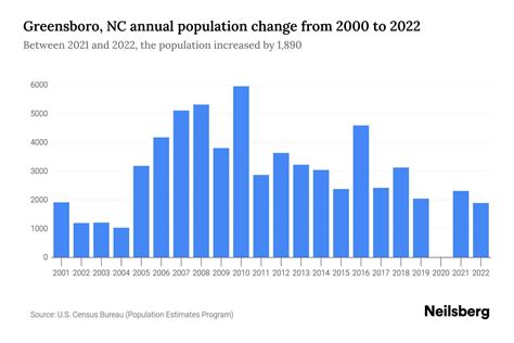 Greensboro Population 2025 - Eliza Hermina