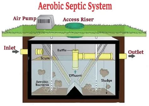 Anaerobic Septic System Diagram