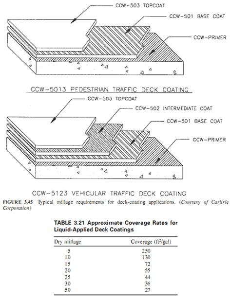 BUILDER'S ENGINEER: DECK-COATING APPLICATION