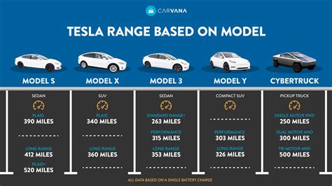 The ultimate guide to Tesla vehicles and their range - Carvana Blog