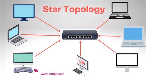 7 Features Of Star Topology In Computer Networks| Chtips.com