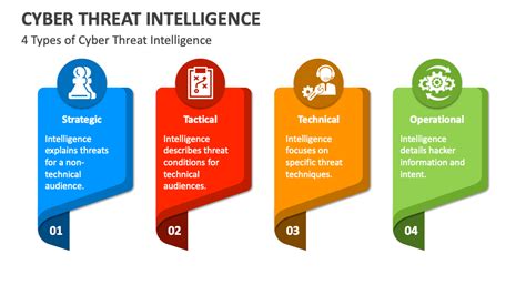 Cyber Threat Intelligence PowerPoint and Google Slides Template - PPT ...