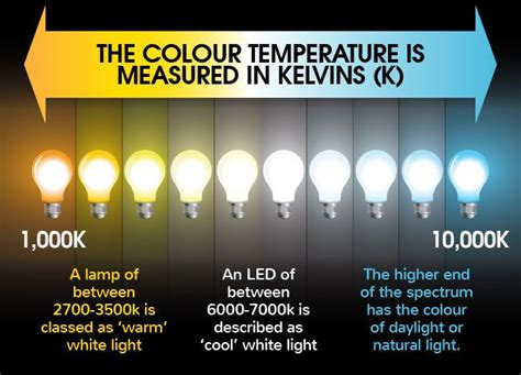 LED Bulb Temperatures [Infographic] | Lighting, Lamp, Closet lighting