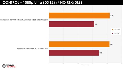 AMD Ryzen 7 5800X3D Gets Full Set of Gaming Benchmarks Ahead of Launch ...