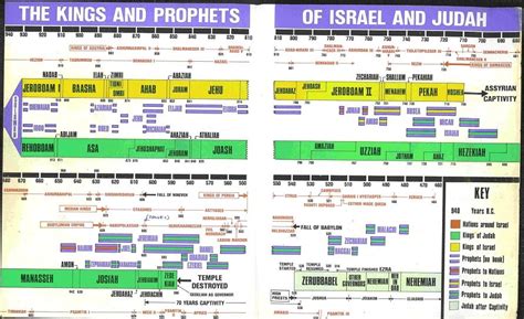 Timeline of prophets and kings in the bible - specialpase