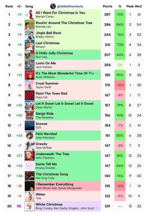 Billboard Hot 100: 12/09/2023 | Pulse Music Board