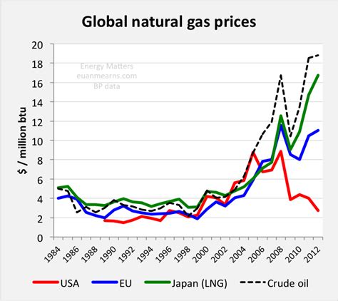 LNG Heading East | Energy Matters