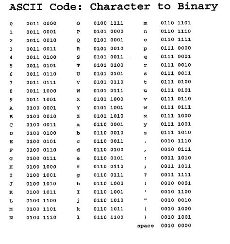 ascii-binary-chart | Binary code, Coding, Binary