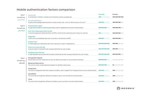 What is Authentication? [The essentials of digital authentication]