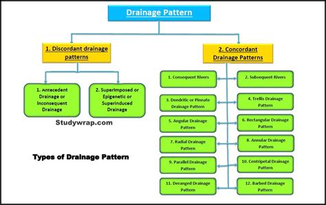 Types Of Drainage System