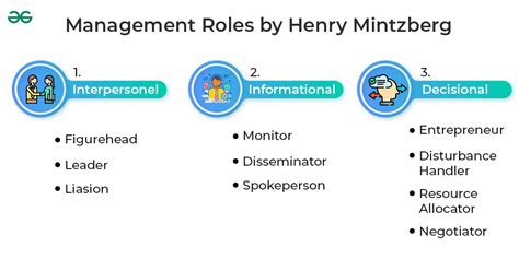 Management Roles by Henry Mintzberg - GeeksforGeeks