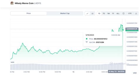 Milady Coin Rises 86% In 24H, Upholding the Memecoin Season