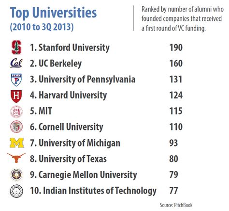 Top Universities Producing VC-backed Entrepreneurs | PitchBook