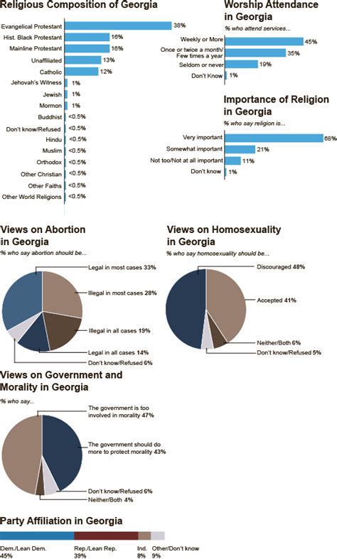 Religion and Politics ’08: Georgia | Pew Research Center