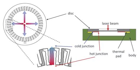 Thermopile Sensor Physics