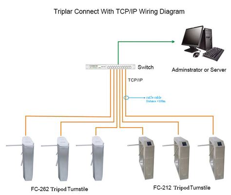 Wiring Diagram of Tripod Turnstile (Use TCP/IP Communication Way)