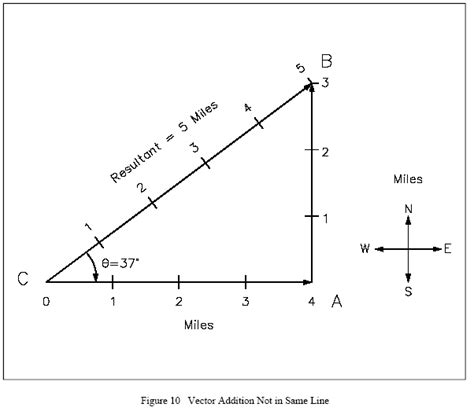 Resultant Vector Physics