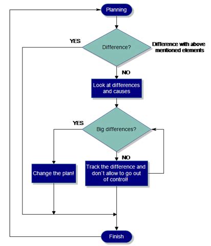 How to Measure Business Plan Implementation Results?