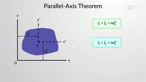 Parallel-Axis Theorem for an Area - Concept | Mechanical Engineering | JoVe