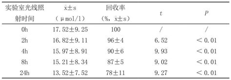 室温光照射对血浆胆红素检测的影响研究_参考网