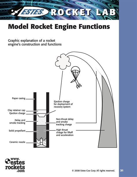 Model Rocket Engine Functions: Graphic explanation of a rocket engine’s construction and ...