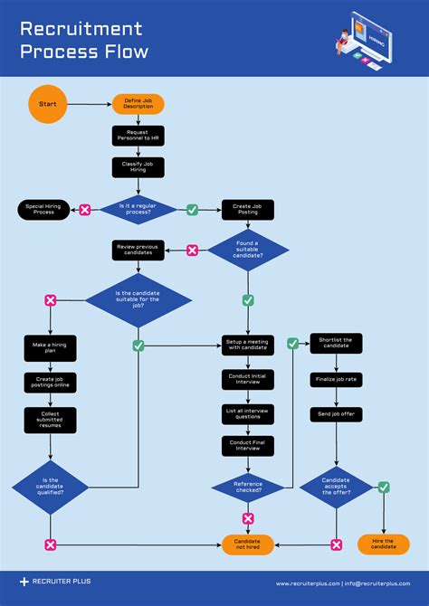 Flow Diagram Templates