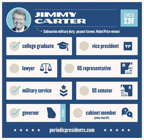 Jimmy Carter - Periodic Presidents