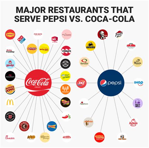 See which major restaurants serve Coke vs. Pepsi