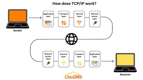 TCP (Transmission Control Protocol) - What is it, and how does it work? - ClouDNS Blog