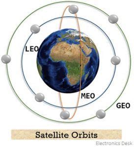 What are Orbits of Satellite? Fundamental and Types of Satellite Orbits ...