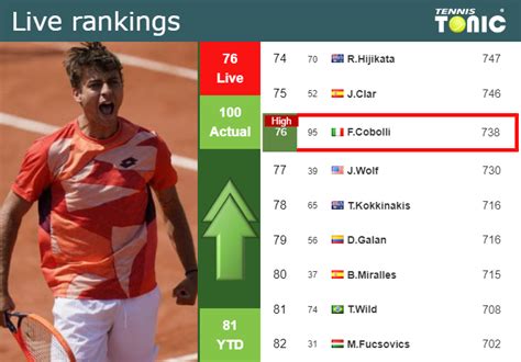 LIVE RANKINGS. Cobolli achieves a new career-high ahead of facing De ...