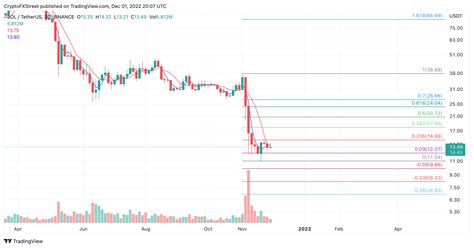 Cryptocurrencies Price Prediction: Solana & Bitcoin — Asian Wrap 02 ...