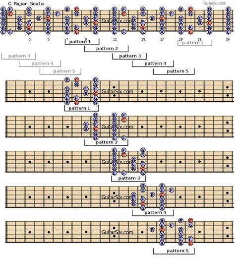 C Major Scale Fretboard Diagrams Chords Notes And Charts Learn | Images ...