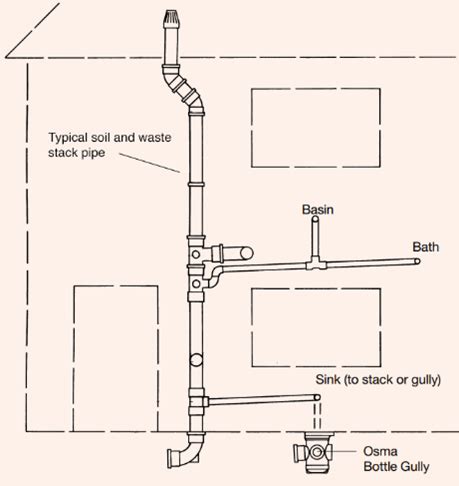 Connecting soil and waste pipes to below ground drainage