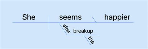 What is a sentence diagram? - The Knowledge Library