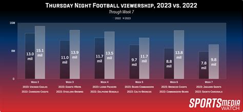 TNF continues hot start despite season-low audience - Sports Media Watch