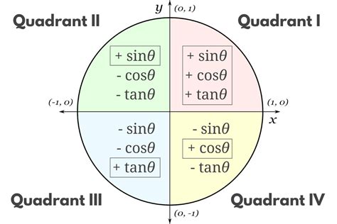 Unit Circle Calculator - Inch Calculator