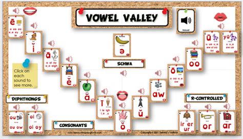 Consonant Chart And Vowel Valley Poster Set Up - IMAGESEE