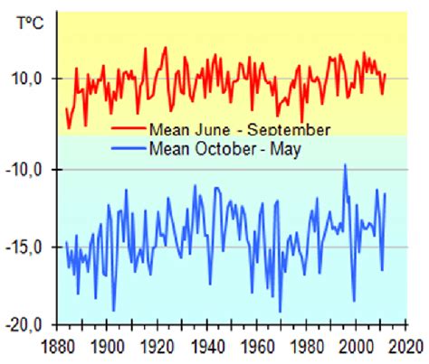 Seasonal air temperature, the Salekhard weather station. | Download ...