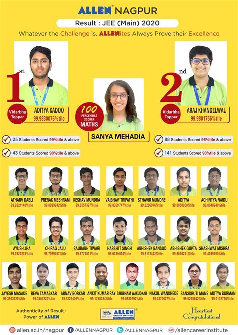 JEE Main 2020 Result, ALLEN Career Institute's, Nagpur