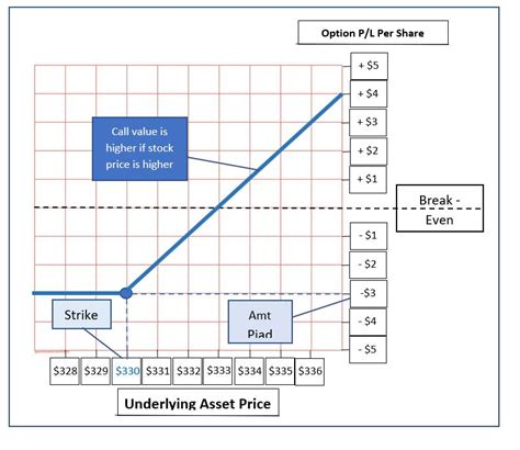 Drawing and Filling Out an Option Profit/Loss Graph