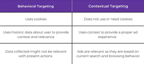 Targeting 101: Contextual Vs. Behavioural Targeting