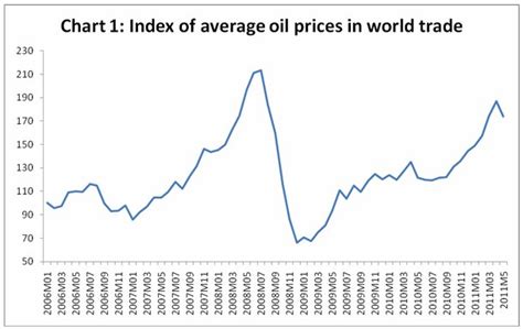 networkideas.org - Global Oil Prices