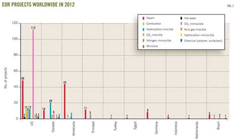 Egyptian fields have large potential for enhanced oil recovery ...